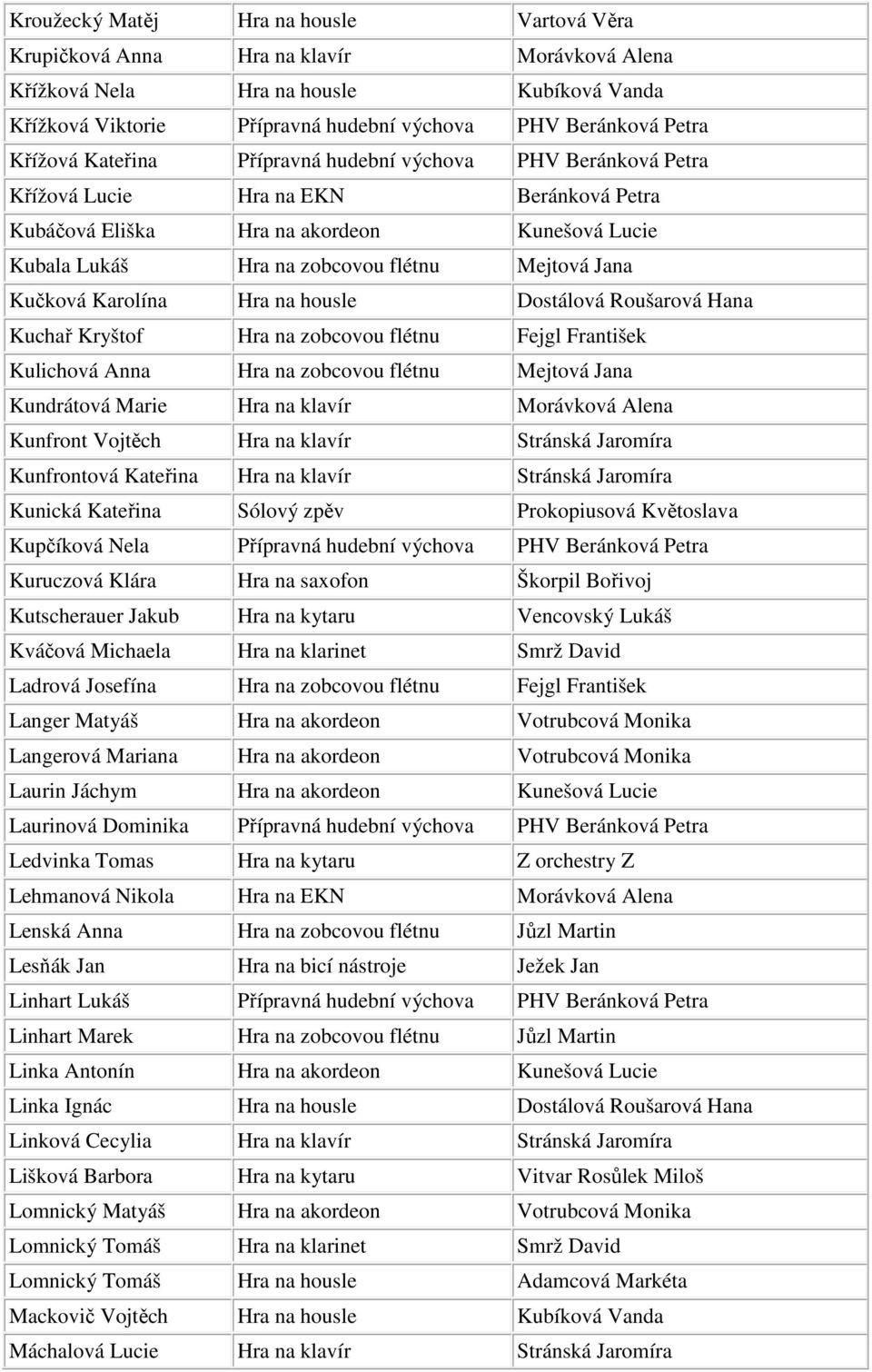 Kučková Karolína Hra na housle Dostálová Roušarová Hana Kuchař Kryštof Hra na zobcovou flétnu Fejgl František Kulichová Anna Hra na zobcovou flétnu Mejtová Jana Kundrátová Marie Hra na klavír