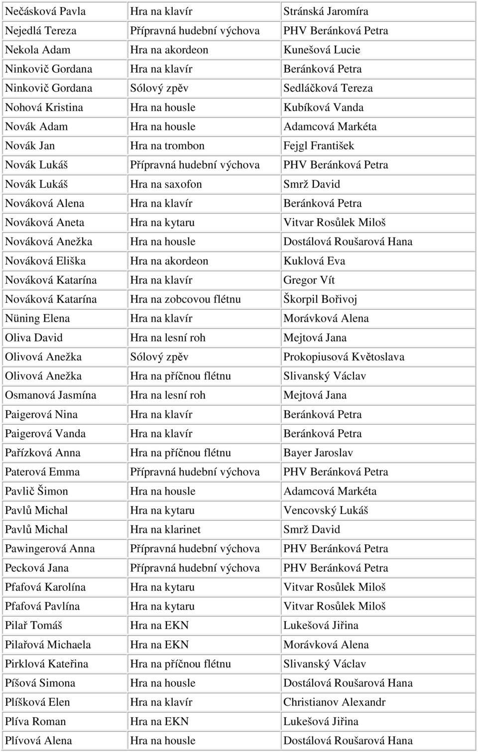 hudební výchova PHV Beránková Petra Novák Lukáš Hra na saxofon Smrž David Nováková Alena Hra na klavír Beránková Petra Nováková Aneta Hra na kytaru Vitvar Rosůlek Miloš Nováková Anežka Hra na housle
