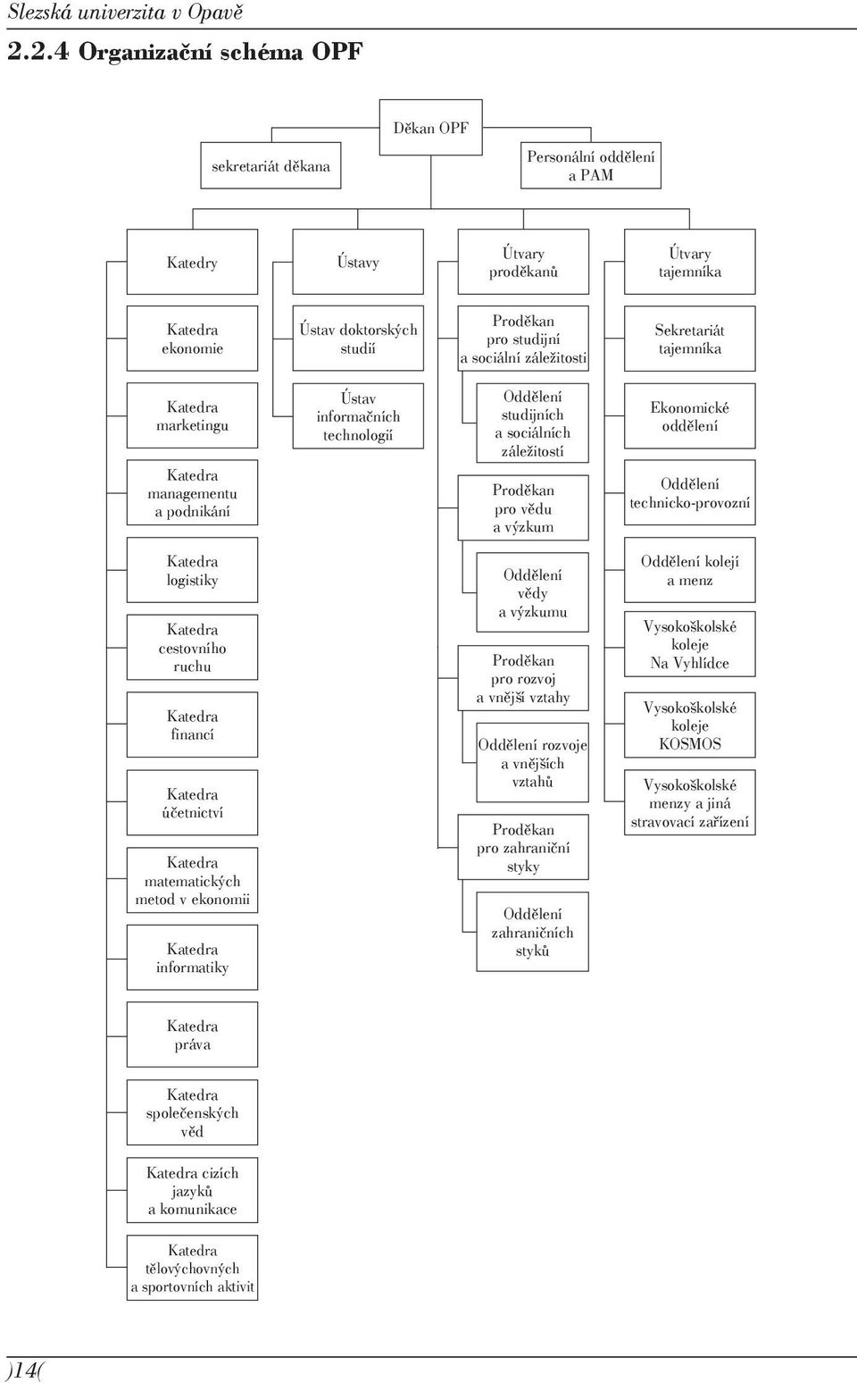 sociální záležitosti Sekretariát tajemníka Katedra marketingu Katedra managementu a podnikání Ústav informačních technologií Oddělení studijních a sociálních záležitostí Proděkan pro vědu a výzkum