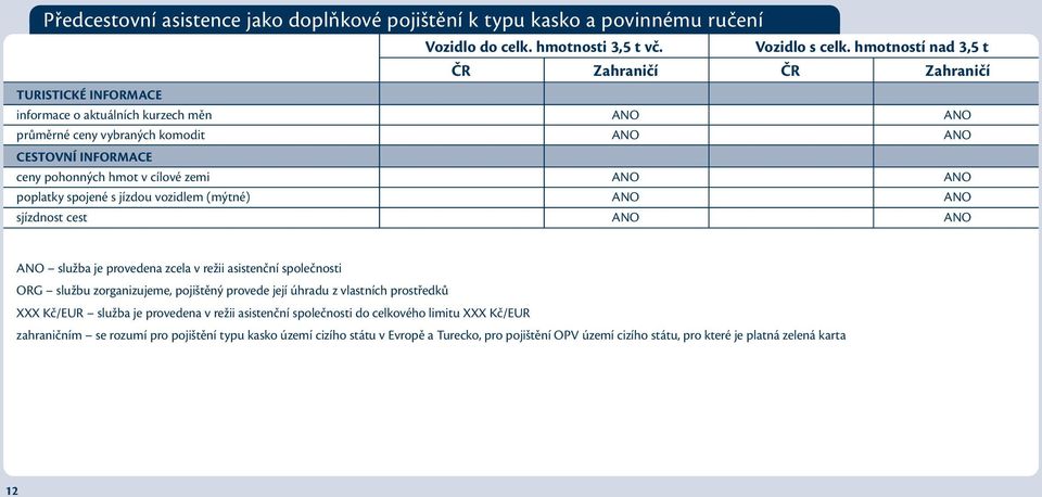 spojené s jízdou vozidlem (mýtné) ANO ANO sjízdnost cest ANO ANO ANO služba je provedena zcela v režii asistenční společnosti ORG službu zorganizujeme, pojištěný provede její úhradu z vlastních