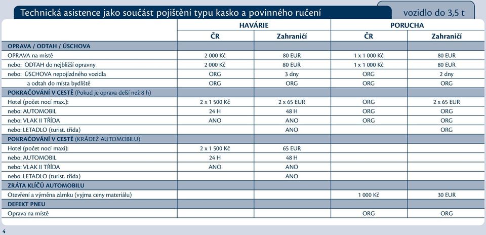 h) Hotel (počet nocí max.): 2 x 1 500 Kč 2 x 65 EUR ORG 2 x 65 EUR nebo: AUTOMOBIL 24 H 48 H ORG ORG nebo: VLAK II TŘÍDA ANO ANO ORG ORG nebo: LETADLO (turist.