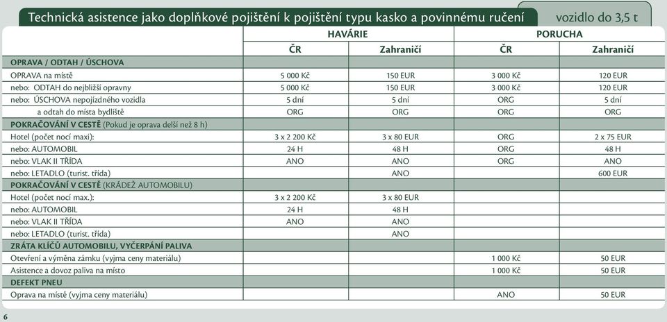 oprava delší než 8 h) Hotel (počet nocí maxi): 3 x 2 200 Kč 3 x 80 EUR ORG 2 x 75 EUR nebo: AUTOMOBIL 24 H 48 H ORG 48 H nebo: VLAK II TŘÍDA ANO ANO ORG ANO nebo: LETADLO (turist.