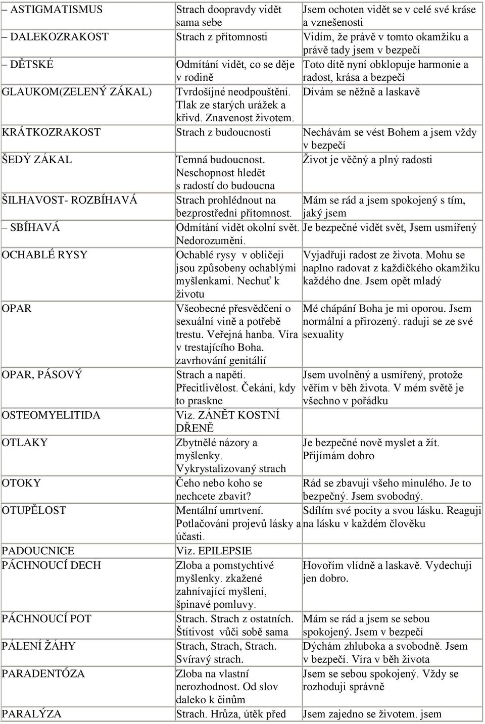 Znavenost životem. KRÁTKOZRAKOST Strach z budoucnosti Nechávám se vést Bohem a jsem vždy v bezpečí ŠEDÝ ZÁKůL Temná budoucnost.