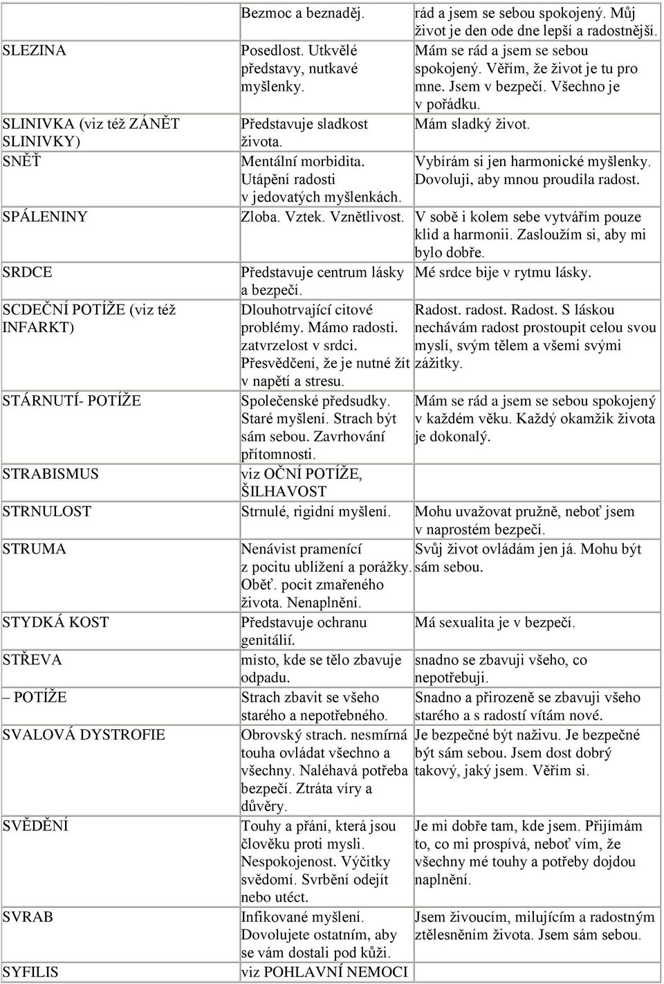P edstavuje sladkost života. Mentální morbidita. Vybírám si jen harmonické myšlenky. Utáp ní radosti Dovoluji, aby mnou proudila radost. v jedovatých myšlenkách. Zloba. Vztek. Vzn tlivost.