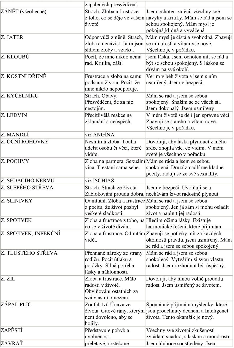 Touha ude it osobu či v ci, které vidíte. Z. POCHVY Zloba na partnera. Sexuální vina. Trestání sama sebe. Z. SEDACÍHO NERVU viz ISCHIAS Z. SLEPÉHO ST EVů Strach. Strach ze života.