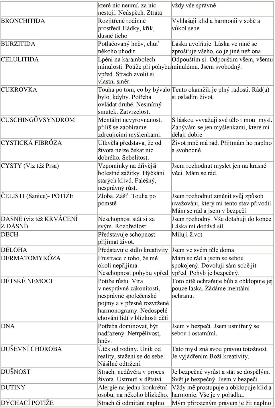 Potíže p i pohybu vp ed. Strach zvolit si vlastní sm r. Touha po tom, co by bývalo bylo, kdyby. Pot eba ovládat druhé. Nesmírný smutek. Zatvrzelost. Mentální nevyrovnanost.