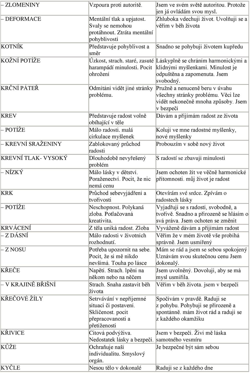 staré, zasuté harampádí minulosti. Pocit ohrožení Odmítání vid t jiné stránky problému. Láskypln se chráním harmonickými a klidnými myšlenkami. Minulost je odpušt na a zapomenuta. Jsem svobodný.