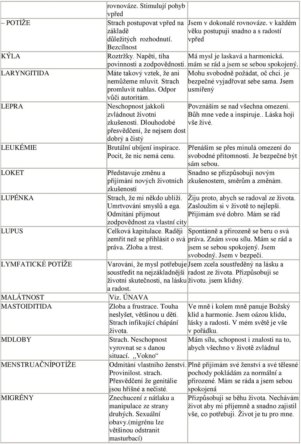 LARYNGITIDA LEPRA LEUKÉMIE LOKET LUPÉNKA LUPUS LYMFůTICKÉ POTÍŽE MALÁTNOST MASTOIDITIDA MDLOBY MENSTRUůČNÍPOTÍŽE MIGRÉNY Máte takový vztek, že ani nem žeme mluvit. Strach promluvit nahlas.