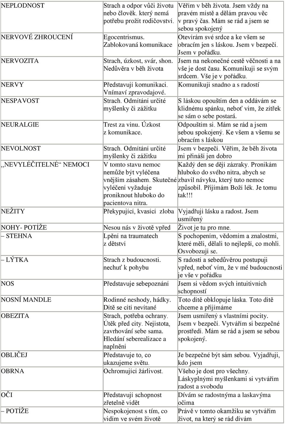 Strach. Odmítání určité myšlenky či zážitku V tomto stavu nemoc nem že být vyléčena vn jším zásahem. Skutečné vyléčení vyžaduje proniknout hluboko do pacientova nitra. V ím v b h života.