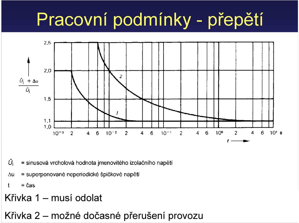 musí odolat Křivka 2