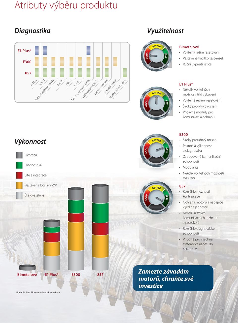 resetování Široký proudový rozsah Přídavné moduly pro komunikaci a ochranu Výkonnost Ochrana Diagnostika Sítě a integrace Vestavěná logika a V/V Škálovatelnost E300 Široký proudový rozsah Pokročilá