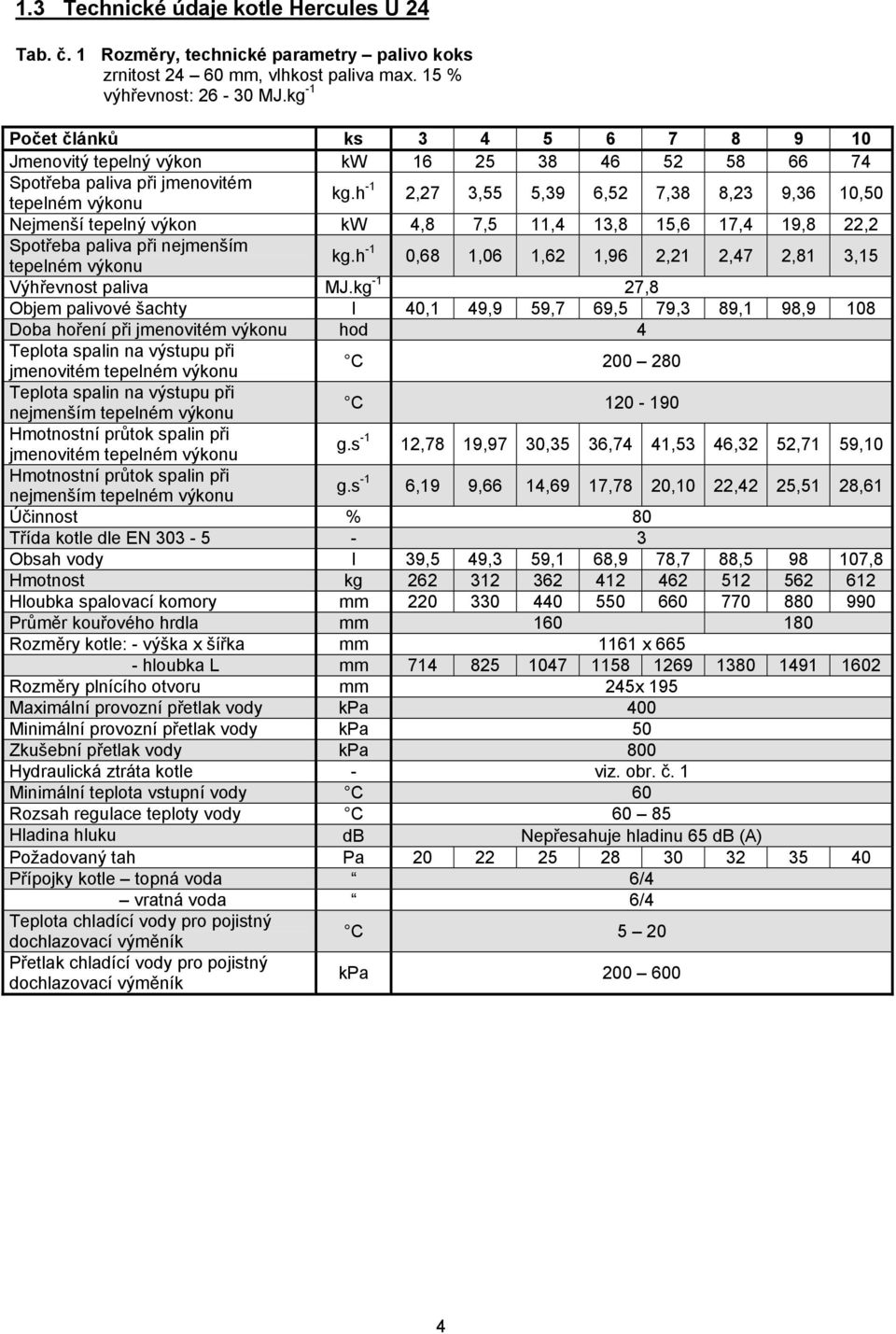 h -1 2,27 3,55 5,39 6,52 7,38 8,23 9,36 10,50 Nejmenší tepelný výkon kw 4,8 7,5 11,4 13,8 15,6 17,4 19,8 22,2 Spotřeba paliva při nejmenším tepelném výkonu kg.