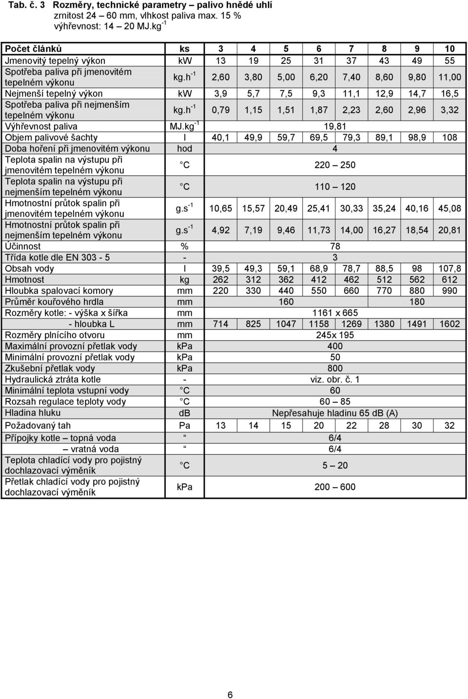 h -1 2,60 3,80 5,00 6,20 7,40 8,60 9,80 11,00 Nejmenší tepelný výkon kw 3,9 5,7 7,5 9,3 11,1 12,9 14,7 16,5 Spotřeba paliva při nejmenším tepelném výkonu kg.