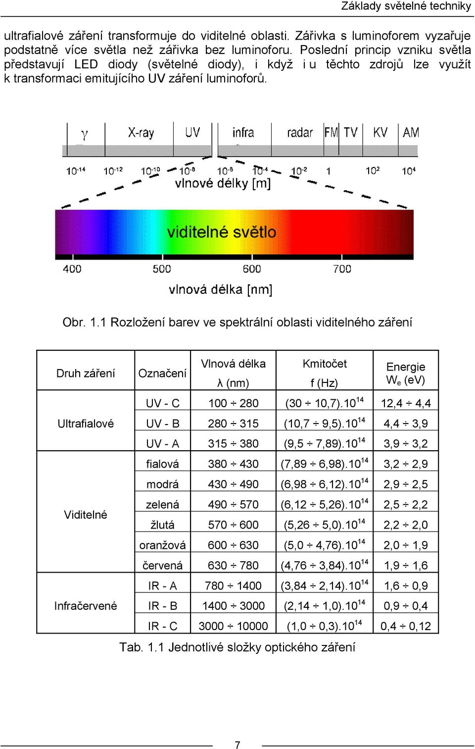 1 Rozložení barev ve spektrální oblasti viditelného záření Druh záření Ultrafialové Viditelné Infračervené Označení Vlnová délka λ (nm) Kmitočet f (Hz) Energie W e (ev) UV - C 100 280 (30 10,7).