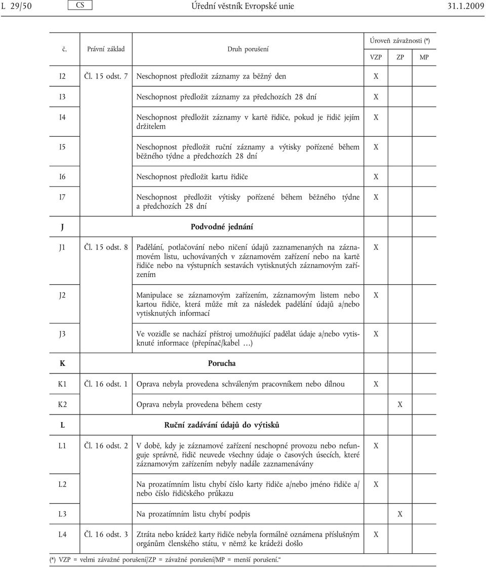 předložit ruční záznamy a výtisky pořízené během běžného týdne a předchozích 28 dní I6 Neschopnost předložit kartu řidiče I7 Neschopnost předložit výtisky pořízené během běžného týdne a předchozích