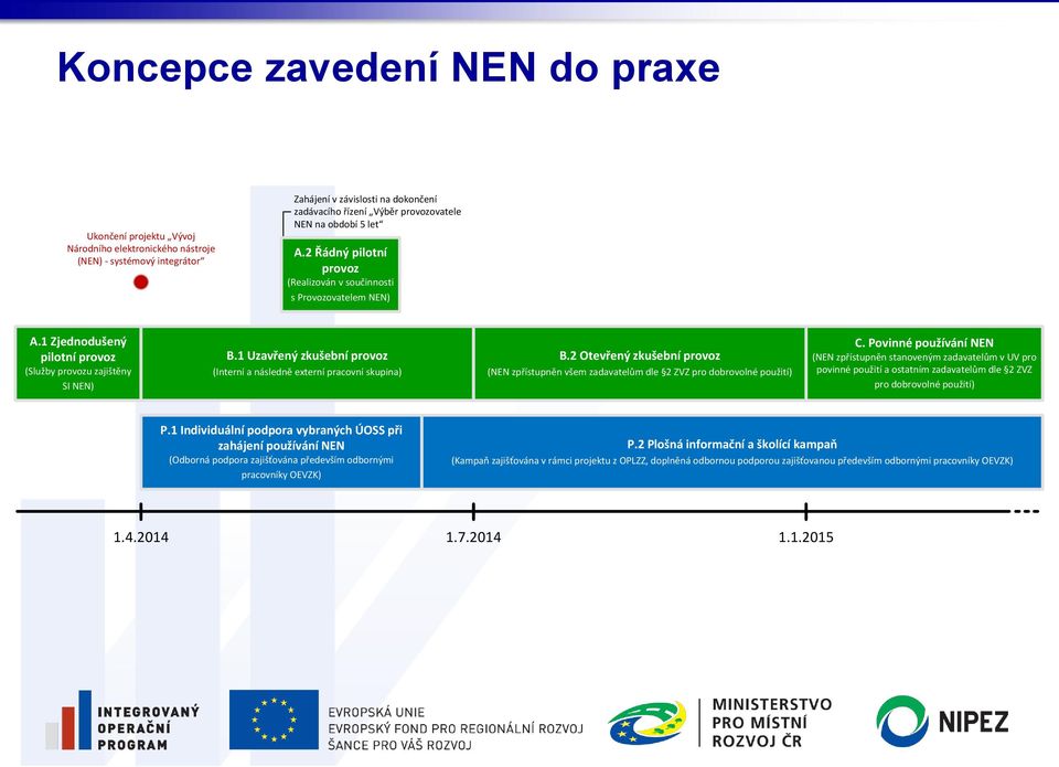 1 Uzavřený zkušební provoz (Interní a následně externí pracovní skupina) B.2 Otevřený zkušební provoz (NEN zpřístupněn všem zadavatelům dle 2 ZVZ pro dobrovolné použití) C.