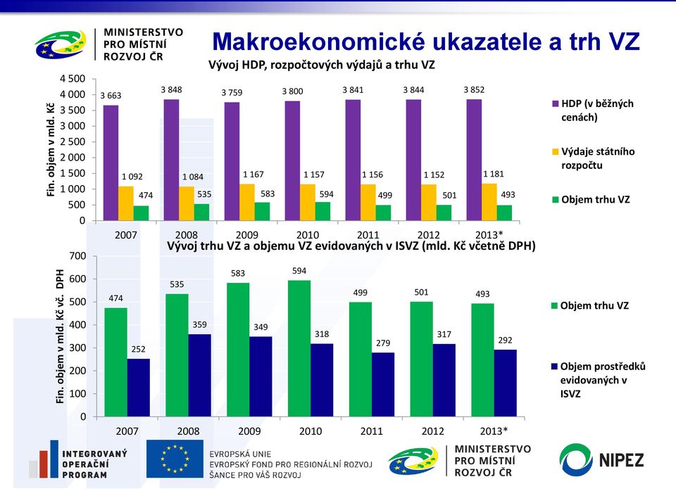 DPH  Kč 4 500 4 000 3 500 3 000 2 500 2 000 1 500 1 000 500 0 700 600 500 400 300 200 100 3 663 474 252 535 Makroekonomické ukazatele a trh VZ Vývoj HDP,