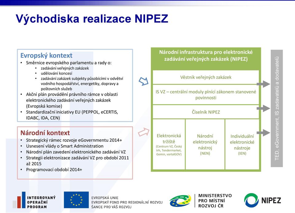 Standardizační iniciativy EU (PEPPOL, ecertis, IDABC, IDA, CEN) Národní infrastruktura pro elektronické zadávání veřejných zakázek (NIPEZ) Věstník veřejných zakázek IS VZ centrální moduly plnící