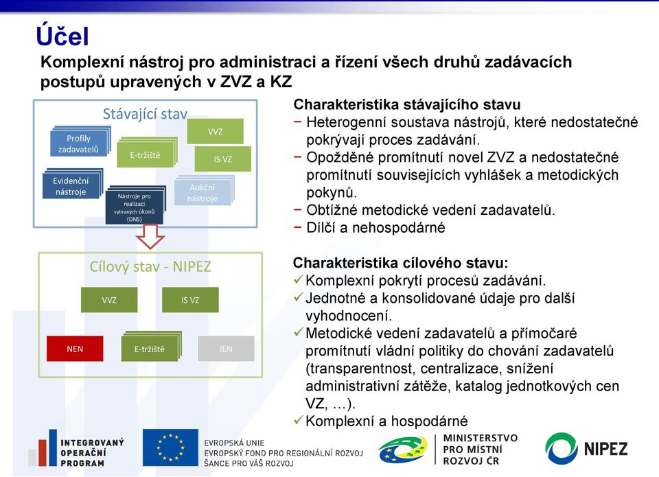 nedostatečné pokrývají proces zadávání. Opožděné promítnutí novel ZVZ a nedostatečné promítnutí souvisejících vyhlášek a metodických pokynů. Obtížné metodické vedení zadavatelů.