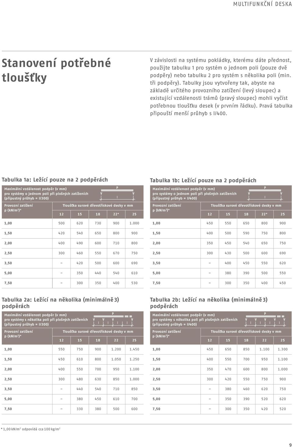 Tabulky jsou vytvořeny tak, abyste na základě určitého provozního zatížení (levý sloupec) a existující vzdálenosti trámů (pravý sloupec) mohli vyčíst potřebnou tloušťku desek (v prvním řádku).