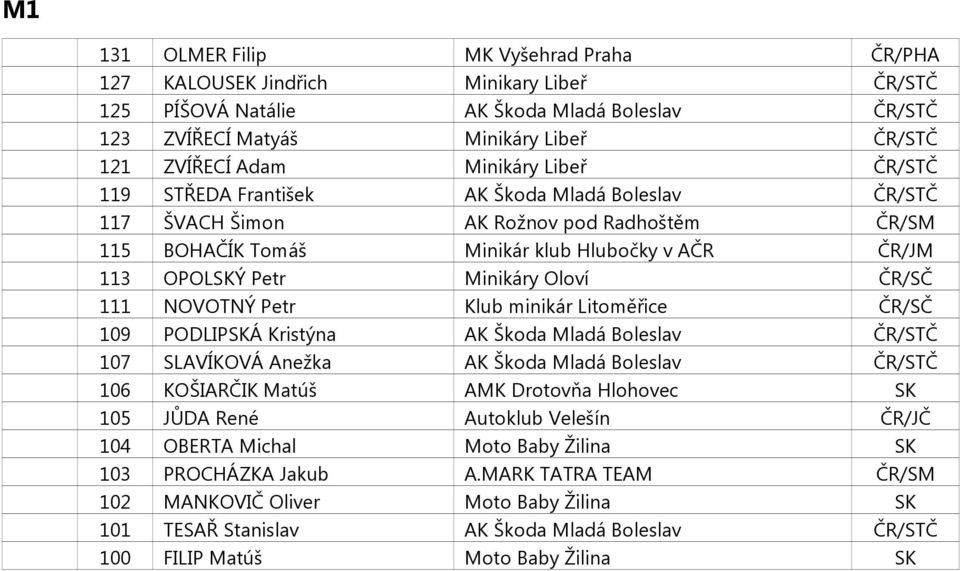 Oloví ČR/SČ 111 NOVOTNÝ Petr Klub minikár Litoměřice ČR/SČ 109 PODLIPSKÁ Kristýna AK Škoda Mladá Boleslav ČR/STČ 107 SLAVÍKOVÁ Anežka AK Škoda Mladá Boleslav ČR/STČ 106 KOŠIARČIK Matúš AMK Drotovňa