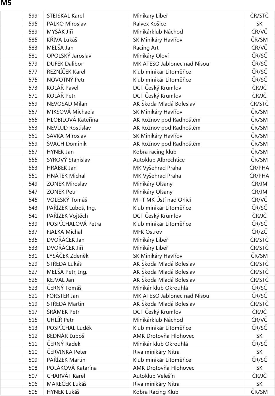 Pavel DCT Český Krumlov ČR/JČ 571 KOLÁŘ Petr DCT Český Krumlov ČR/JČ 569 NEVOSAD Milan AK Škoda Mladá Boleslav ČR/STČ 567 MIKSOVÁ Michaela SK Minikáry Havířov ČR/SM 565 HLOBILOVÁ Kateřina AK Rožnov