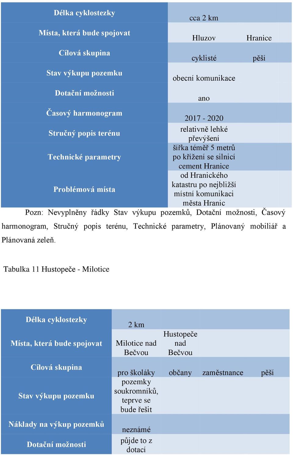 výkupu pozemků, Dotační možnosti, Časový harmonogram, Stručný popis terénu, Technické parametry, Plánovaný mobiliář a Plánovaná zeleň.