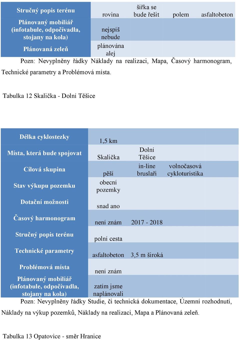 Tabulka 12 Skalička - Dolní Těšice Dotační možnosti Časový harmonogram Stručný popis terénu Technické parametry 1,5 km Skalička pěší obecní pozemky snad ano Dolní Těšice in-line bruslaři není znám