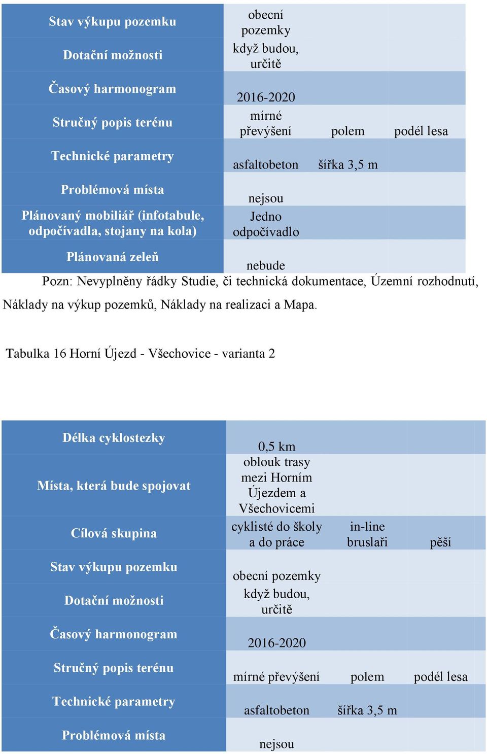 Náklady na výkup pozemků, Náklady na realizaci a Mapa.