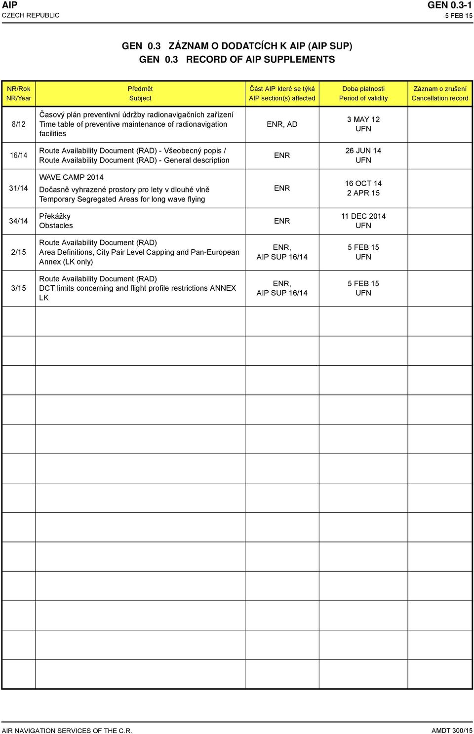 preventivní údržby radionavigačních zařízení Time table of preventive maintenance of radionavigation facilities ENR, AD 3 MAY 12 UFN 16/14 Route Availability Document (RAD) - Všeobecný popis / Route