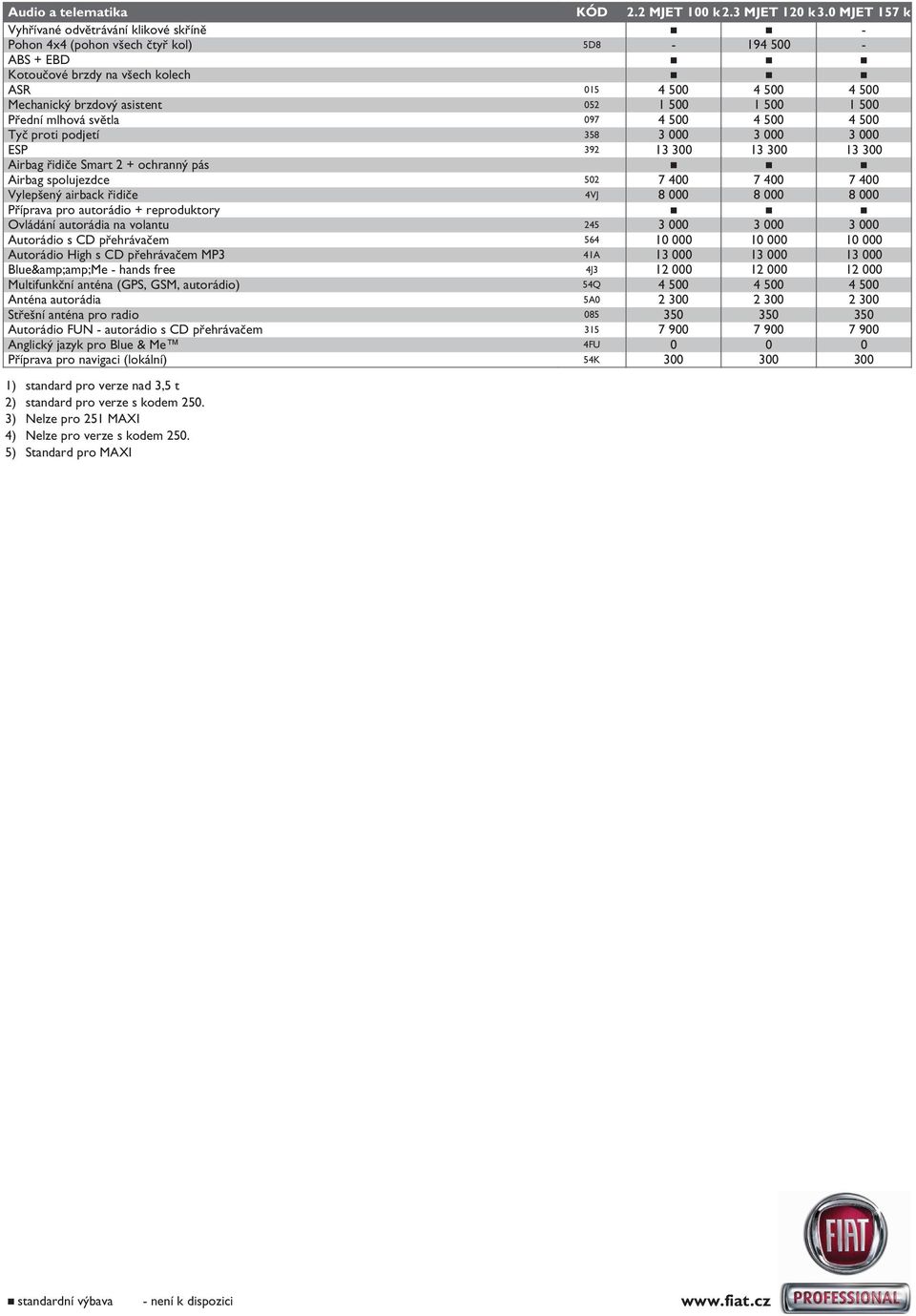 1 500 1 500 1 500 Přední mlhová světla 097 4 500 4 500 4 500 Tyč proti podjetí 358 3 000 3 000 3 000 ESP 392 13 300 13 300 13 300 Airbag řidiče Smart 2 + ochranný pás Airbag spolujezdce 502 7 400 7