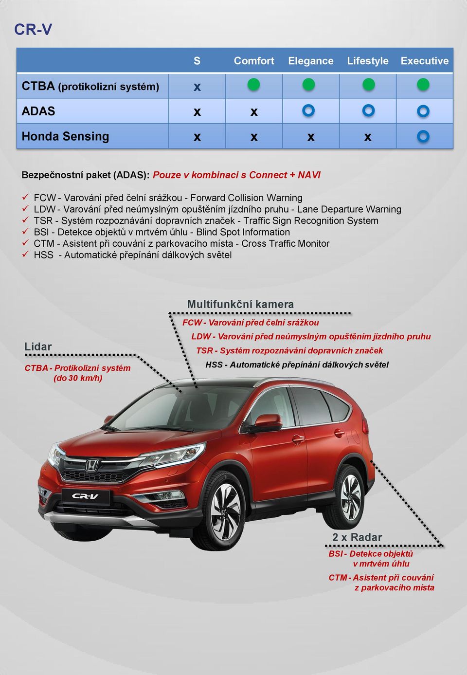 v mrtvém úhlu - Blind Spot Information CTM - Asistent při couvání z parkovacího místa - Cross Traffic Monitor Multifunkční kamera Lidar CTBA - Protikolizní systém (do 30 km/h) FCW - Varování před