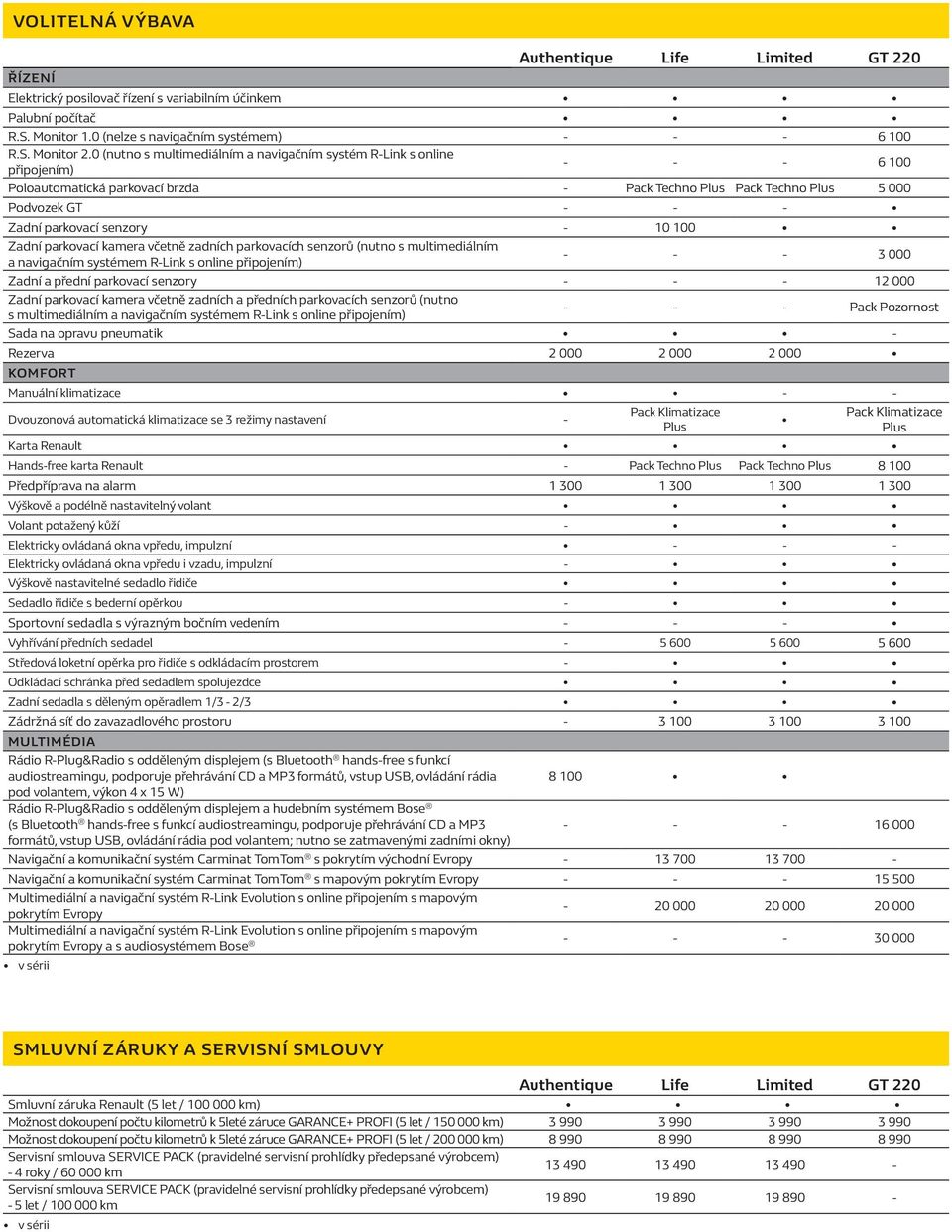 senzory - 10 100 Zadní parkovací kamera včetně zadních parkovacích senzorů (nutno s multimediálním a navigačním systémem R-Link s online připojením) - - - 3 000 Zadní a přední parkovací senzory - - -