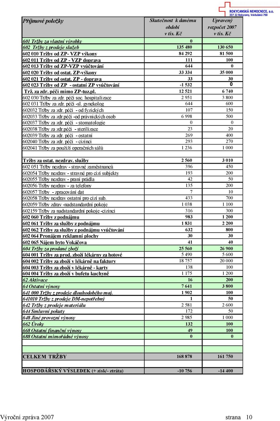 644 0 602 020 Tržby od ostat. ZP-výkony 33 334 35 000 602 021 Tržby od ostat. ZP - doprava 33 30 602 023 Tržby od ZP - ostatní ZP vyúčtování -1 532 0 Trž. za zdr. péči mimo ZP-tuz.pl.