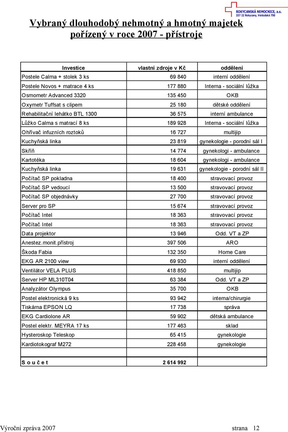 189 928 Interna - sociální lůžka Ohřívač infuzních roztoků 16 727 multijip Kuchyňská linka 23 819 gynekologie - porodní sál I Skříň 14 774 gynekologi - ambulance Kartotéka 18 604 gynekologi -