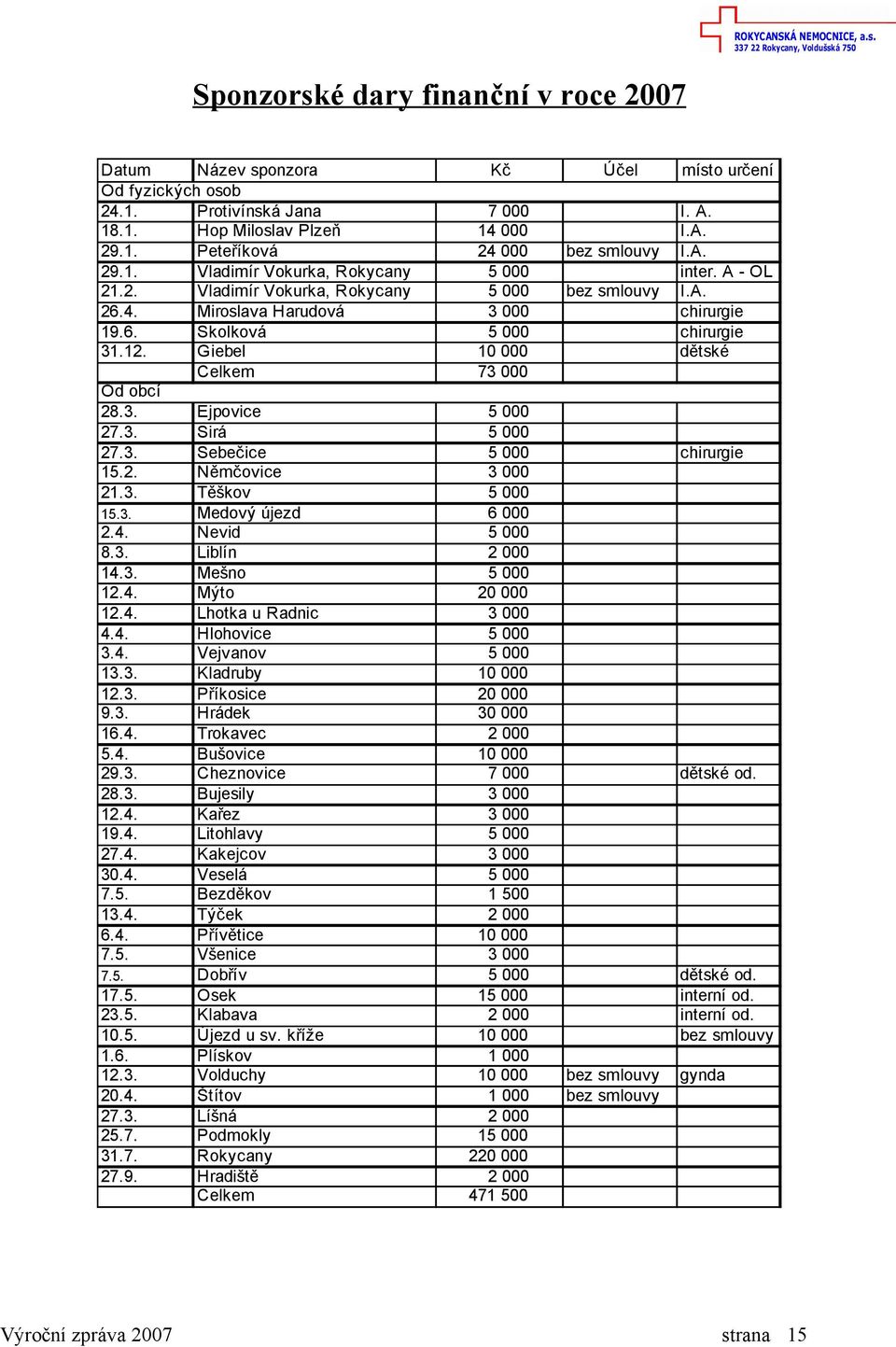 Giebel 10 000 dětské Celkem 73 000 Od obcí 28.3. Ejpovice 5 000 27.3. Sirá 5 000 27.3. Sebečice 5 000 chirurgie 15.2. Němčovice 3 000 21.3. Těškov 5 000 15.3. Medový újezd 6 000 2.4. Nevid 5 000 8.3. Liblín 2 000 14.