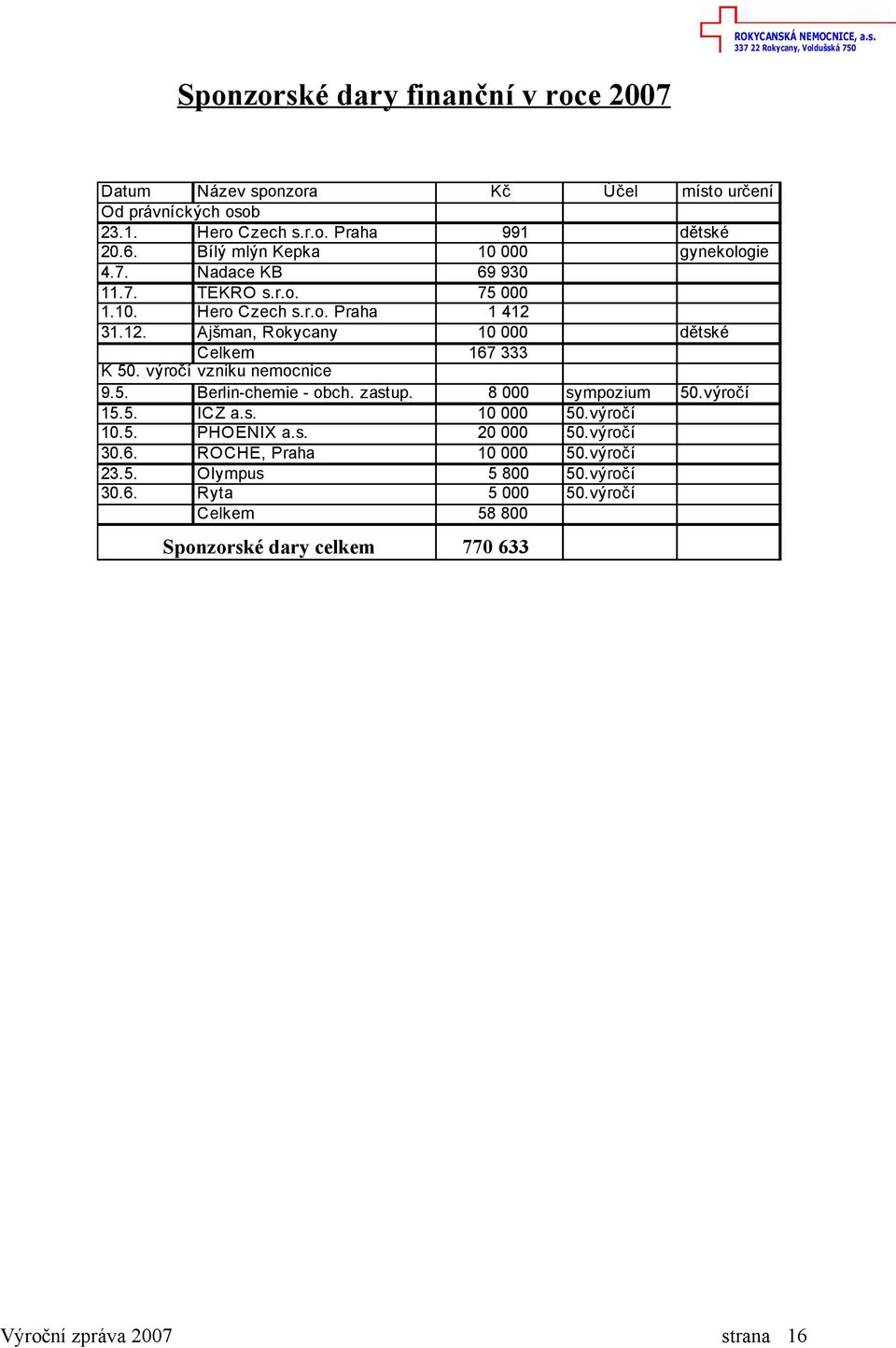 31.12. Ajšman, Rokycany 10 000 dětské Celkem 167 333 K 50. výročí vzniku nemocnice 9.5. Berlin-chemie - obch. zastup. 8 000 sympozium 50.výročí 15.5. ICZ a.s. 10 000 50.
