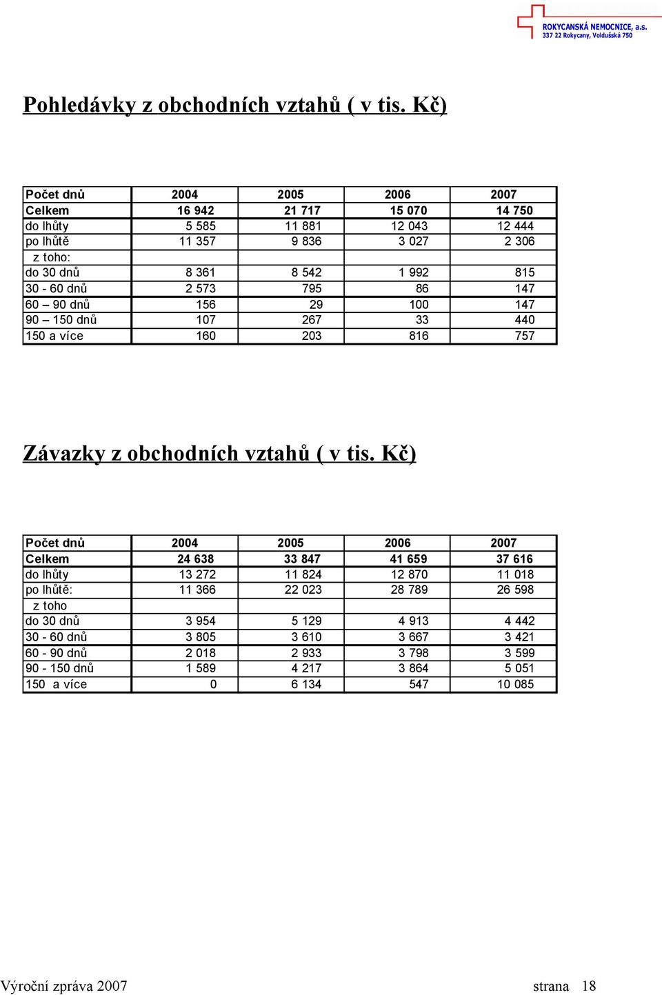 815 30-60 dnů 2 573 795 86 147 60 90 dnů 156 29 100 147 90 150 dnů 107 267 33 440 150 a více 160 203 816 757 Závazky z obchodních vztahů ( v tis.