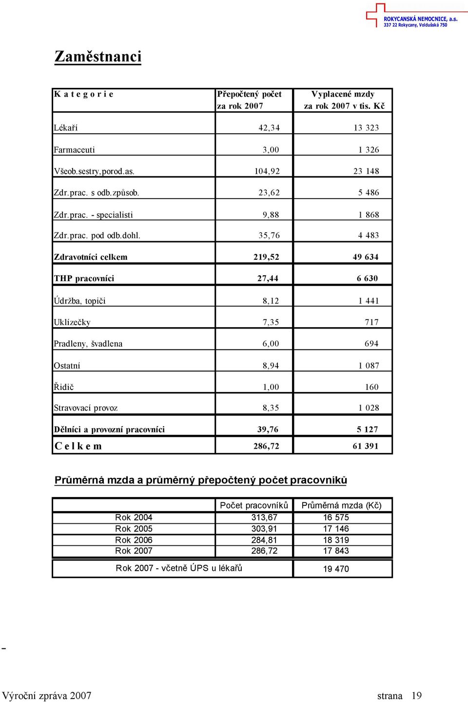 35,76 4 483 Zdravotníci celkem 219,52 49 634 THP pracovníci 27,44 6 630 Údržba, topiči 8,12 1 441 Uklízečky 7,35 717 Pradleny, švadlena 6,00 694 Ostatní 8,94 1 087 Řidič 1,00 160 Stravovací provoz
