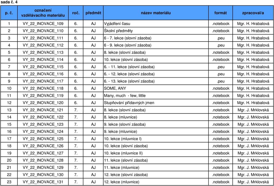 AJ 10. lekce (slovní zásoba).notebook Mgr. H. Hrabalová 7 VY_22_INOVACE_115 6. AJ 6. - 11. lekce (slovní zásoba).peu Mgr. H. Hrabalová 8 VY_22_INOVACE_116 6. AJ 6. - 12. lekce (slovní zásoba).peu Mgr. H. Hrabalová 9 VY_22_INOVACE_117 6.