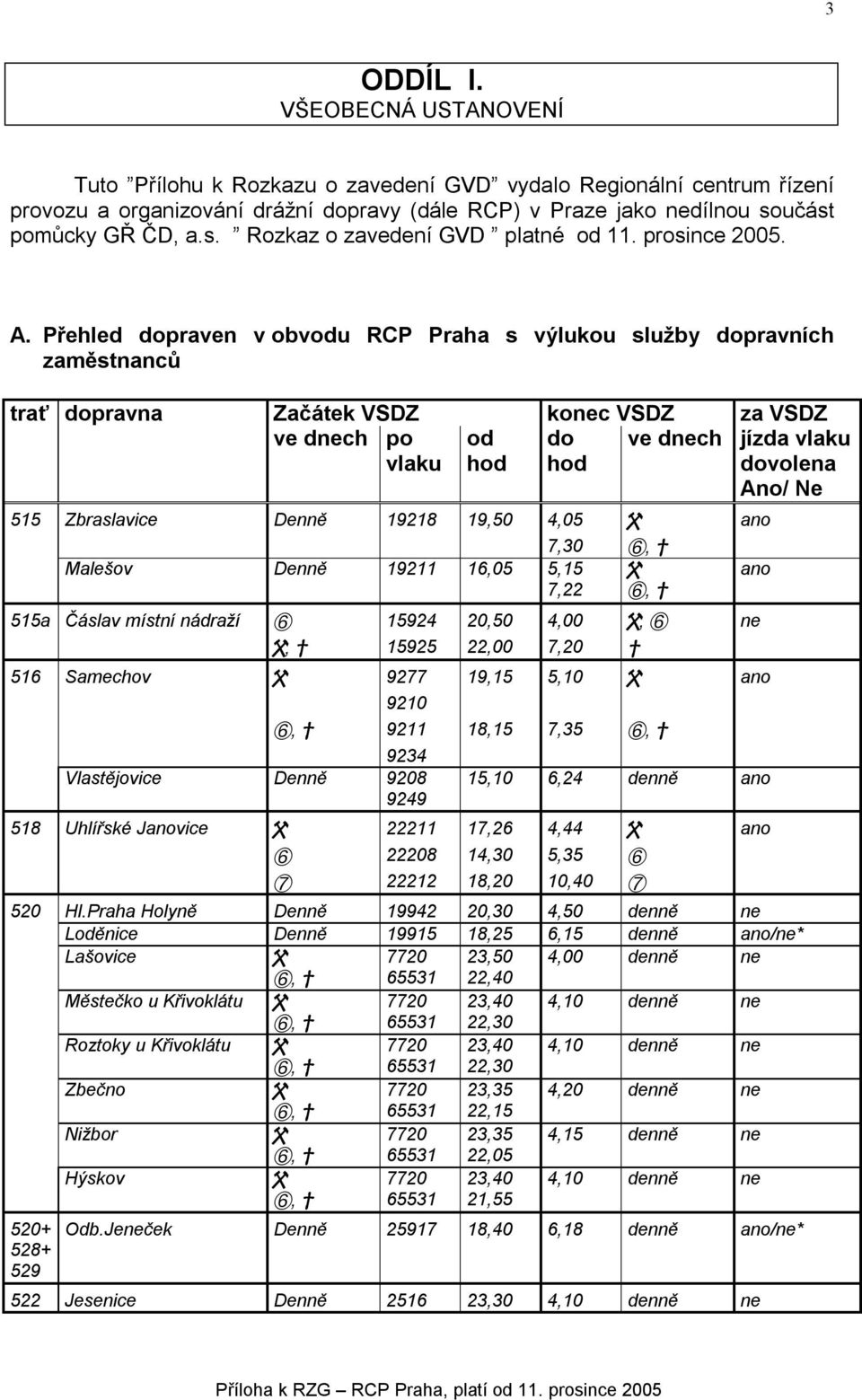 Přehled dopraven v obvodu RCP Praha s výlukou služby dopravních zaměstnanců trať dopravna Začátek VSDZ konec VSDZ ve dnech po vlaku od hod do hod ve dnech 515 Zbraslavice Denně 19218 19,50 4,05 7,30
