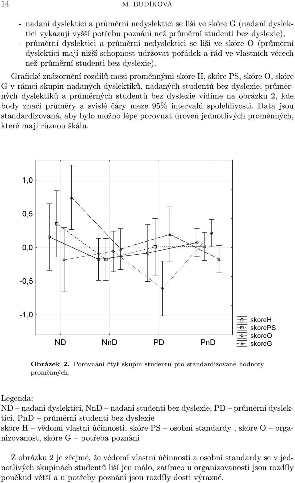 Grafické znázornění rozdílů mezi proměnnými skóre H, skóre PS, skóre O, skóre G v rámci skupin nadaných dyslektiků, nadaných studentů bez dyslexie, průměrných dyslektiků a průměrných studentů bez