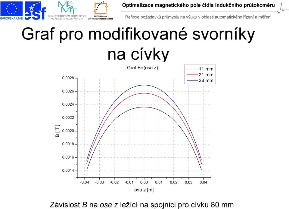 Závislost B na ose z