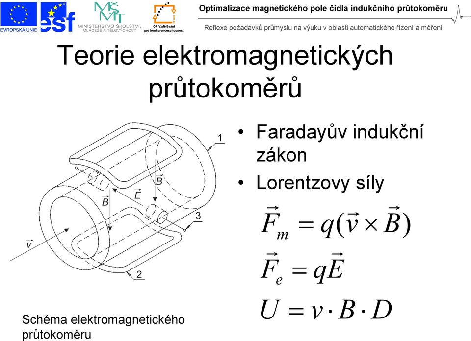 Lorentzovy síly F m q( v B) F e qe