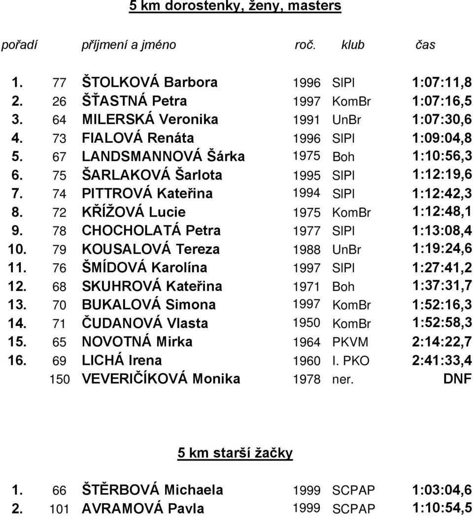 72 KŘÍŽOVÁ Lucie 1975 KomBr 1:12:48,1 9. 78 CHOCHOLATÁ Petra 1977 SlPl 1:13:08,4 10. 79 KOUSALOVÁ Tereza 1988 UnBr 1:19:24,6 11. 76 ŠMÍDOVÁ Karolína 1997 SlPl 1:27:41,2 12.