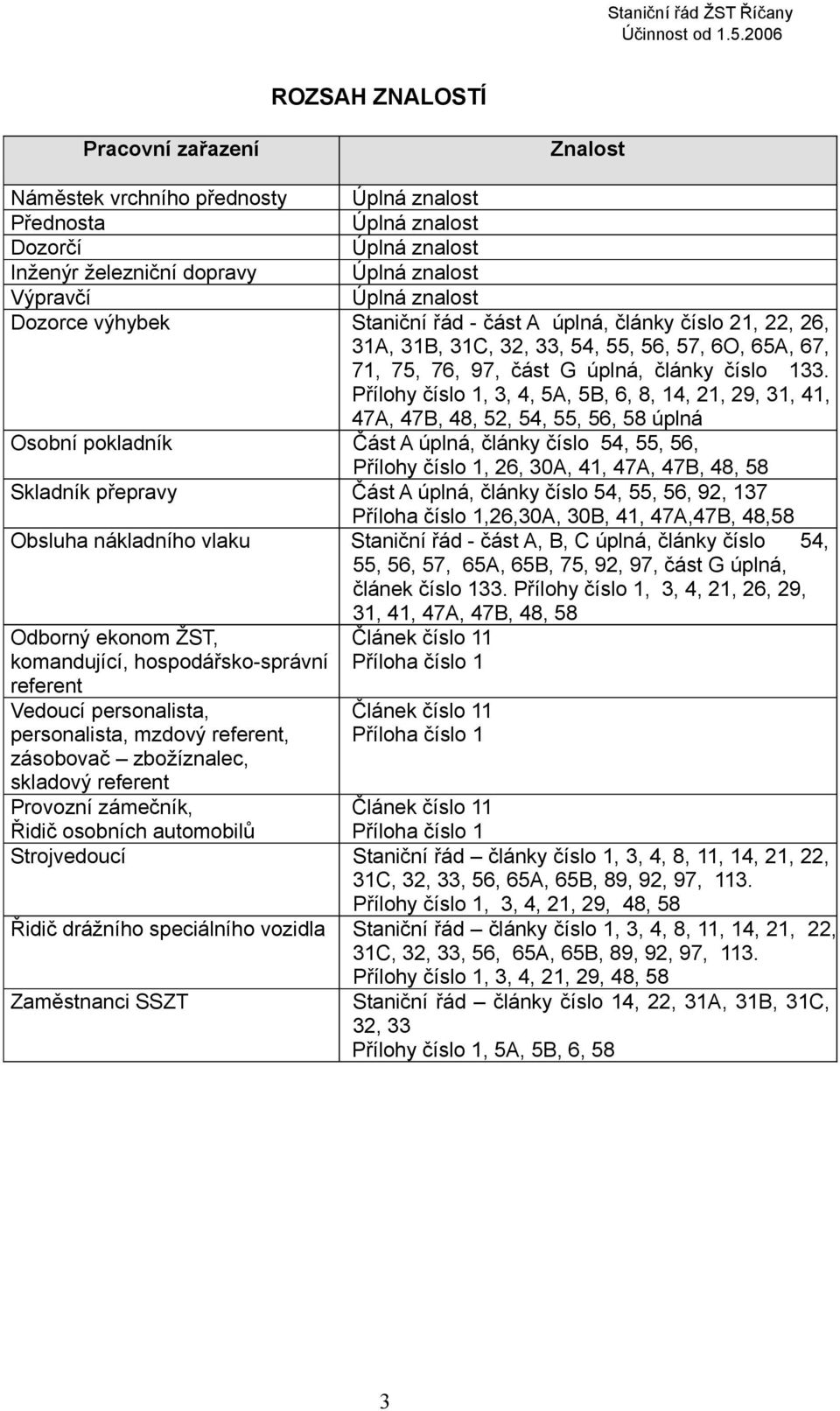 Přílohy číslo 1, 3, 4, 5A, 5B, 6, 8, 14, 21, 29, 31, 41, 47A, 47B, 48, 52, 54, 55, 56, 58 úplná Osobní pokladník Část A úplná, články číslo 54, 55, 56, Přílohy číslo 1, 26, 30A, 41, 47A, 47B, 48, 58