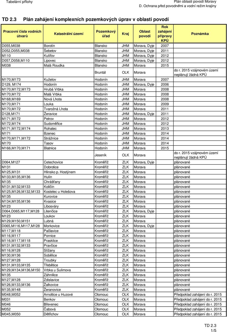 2015 vzájmovém území neplánují žádná M170,M173 Kuželov Hodonín JHM Morava 2007 D129, M174 Hodonín Hodonín JHM Morava, Dyje 2006 M170,M172,M173 Hrubá Vrbka Hodonín JHM Morava 2008 M170,M172 Malá Vrbka