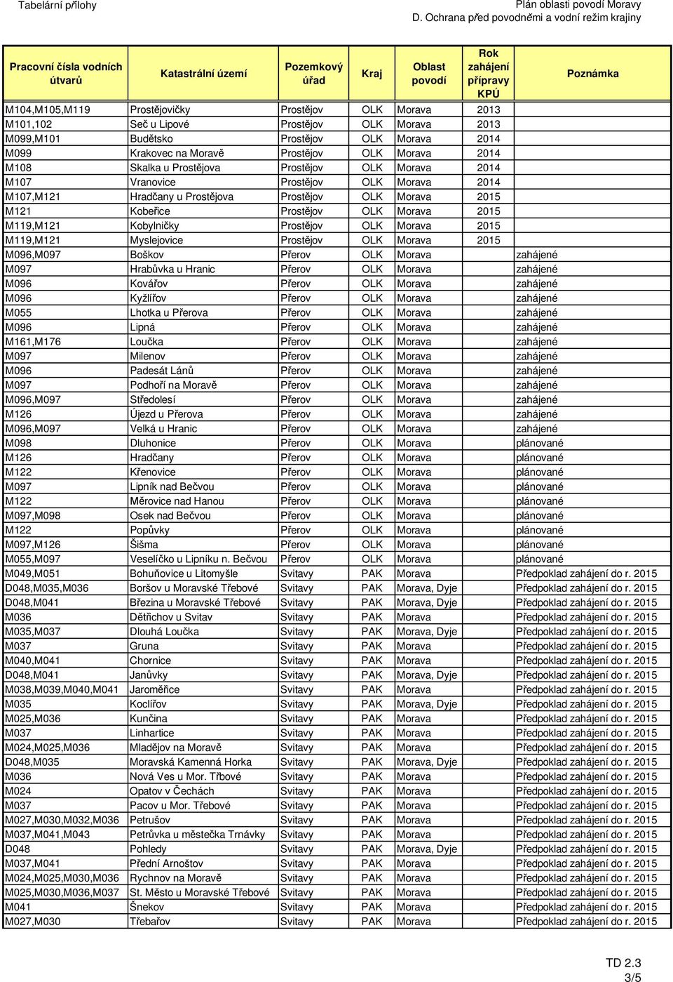 OLK Morava 2015 M119,M121 Kobylničky Prostějov OLK Morava 2015 M119,M121 Myslejovice Prostějov OLK Morava 2015 M096,M097 Boškov Přerov OLK Morava zahájené M097 Hrabůvka u Hranic Přerov OLK Morava