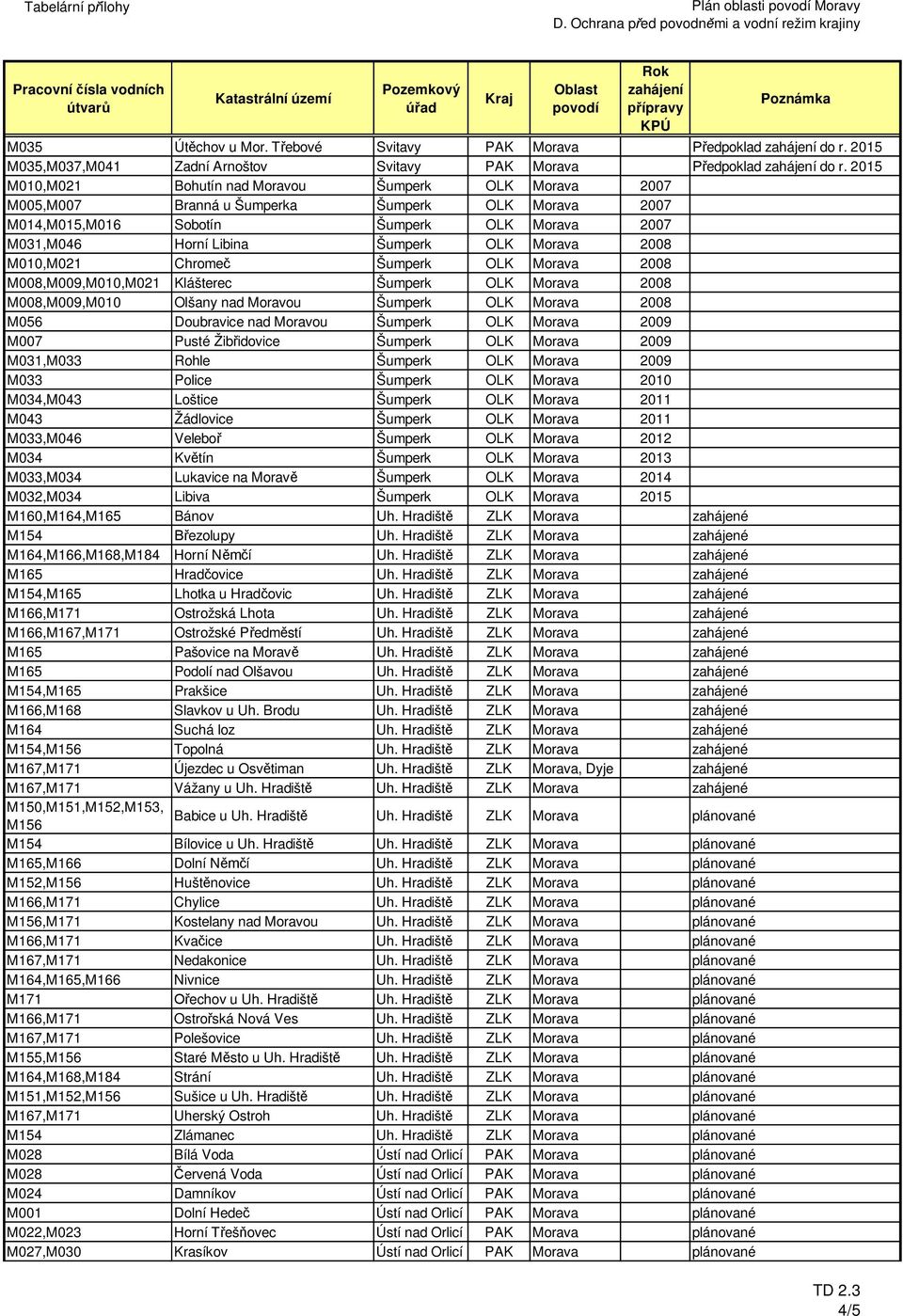 2008 M010,M021 Chromeč Šumperk OLK Morava 2008 M008,M009,M010,M021 Klášterec Šumperk OLK Morava 2008 M008,M009,M010 Olšany nad Moravou Šumperk OLK Morava 2008 M056 Doubravice nad Moravou Šumperk OLK