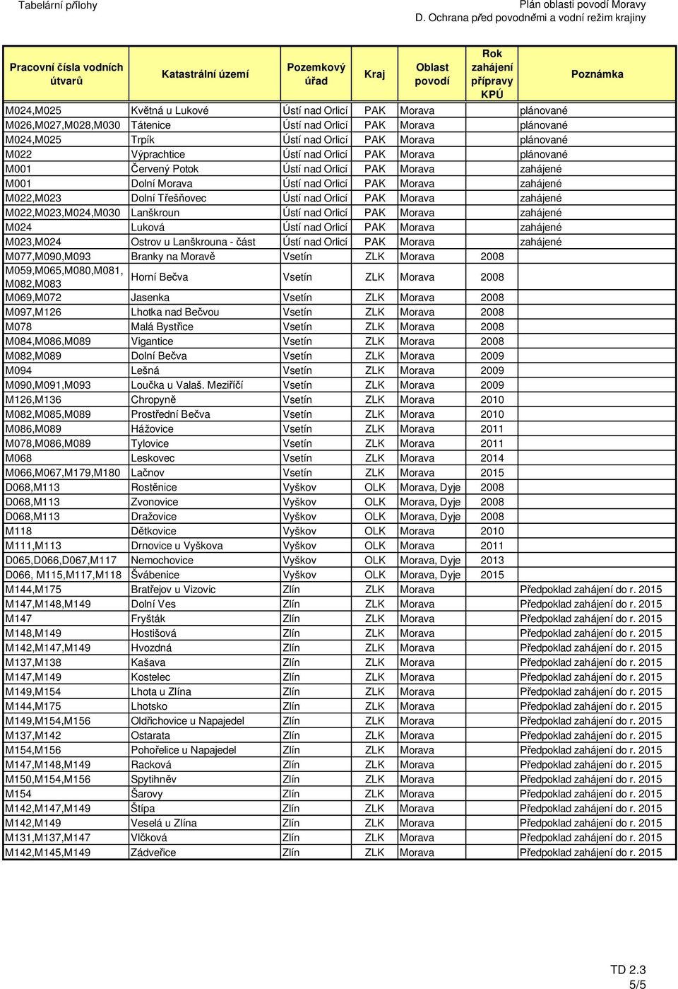 Ústí nad Orlicí PAK Morava zahájené M022,M023,M024,M030 Lanškroun Ústí nad Orlicí PAK Morava zahájené M024 Luková Ústí nad Orlicí PAK Morava zahájené M023,M024 Ostrov u Lanškrouna - část Ústí nad